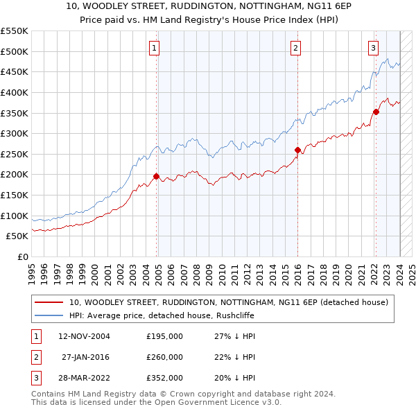 10, WOODLEY STREET, RUDDINGTON, NOTTINGHAM, NG11 6EP: Price paid vs HM Land Registry's House Price Index