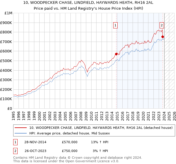 10, WOODPECKER CHASE, LINDFIELD, HAYWARDS HEATH, RH16 2AL: Price paid vs HM Land Registry's House Price Index