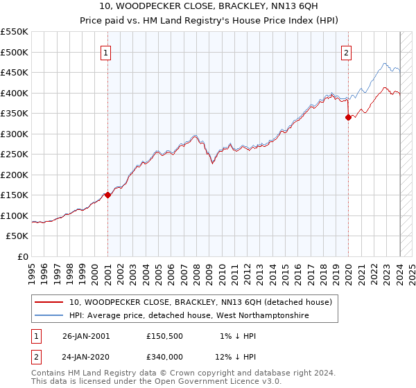 10, WOODPECKER CLOSE, BRACKLEY, NN13 6QH: Price paid vs HM Land Registry's House Price Index