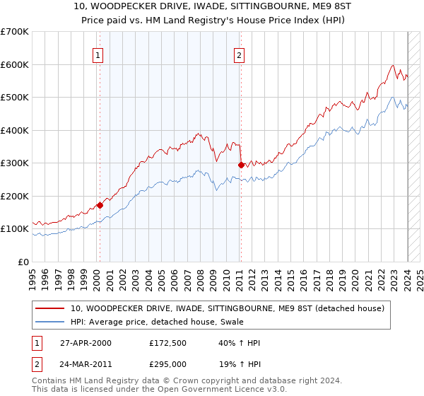 10, WOODPECKER DRIVE, IWADE, SITTINGBOURNE, ME9 8ST: Price paid vs HM Land Registry's House Price Index