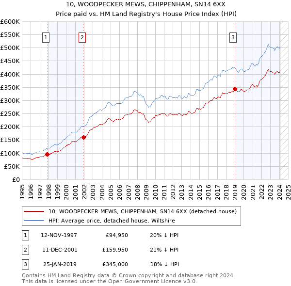 10, WOODPECKER MEWS, CHIPPENHAM, SN14 6XX: Price paid vs HM Land Registry's House Price Index