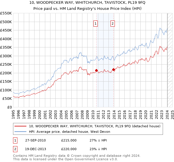 10, WOODPECKER WAY, WHITCHURCH, TAVISTOCK, PL19 9FQ: Price paid vs HM Land Registry's House Price Index