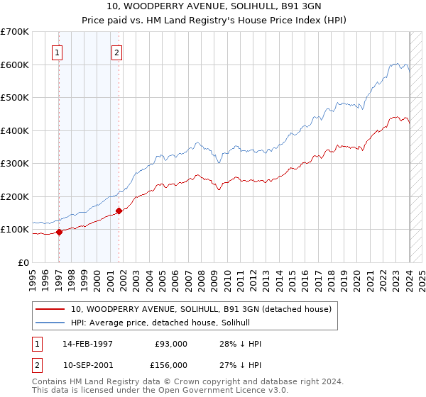 10, WOODPERRY AVENUE, SOLIHULL, B91 3GN: Price paid vs HM Land Registry's House Price Index