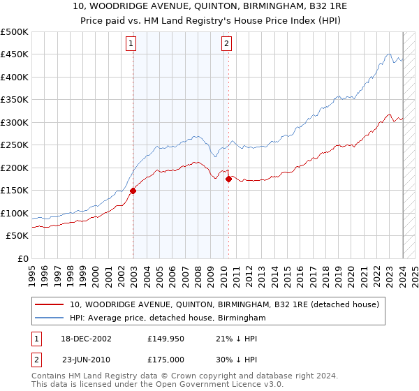 10, WOODRIDGE AVENUE, QUINTON, BIRMINGHAM, B32 1RE: Price paid vs HM Land Registry's House Price Index