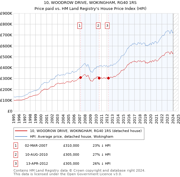 10, WOODROW DRIVE, WOKINGHAM, RG40 1RS: Price paid vs HM Land Registry's House Price Index