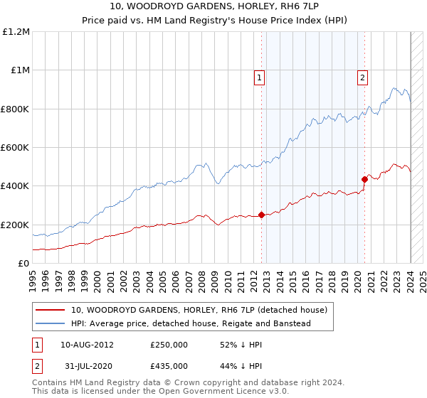 10, WOODROYD GARDENS, HORLEY, RH6 7LP: Price paid vs HM Land Registry's House Price Index
