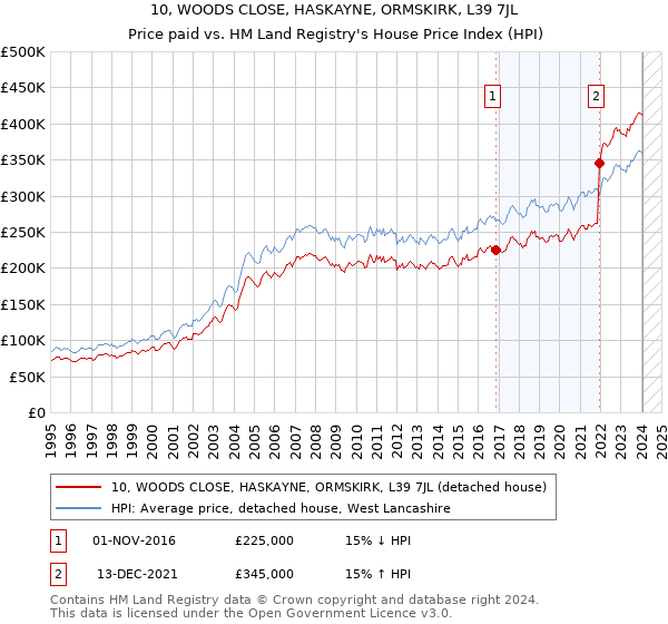 10, WOODS CLOSE, HASKAYNE, ORMSKIRK, L39 7JL: Price paid vs HM Land Registry's House Price Index