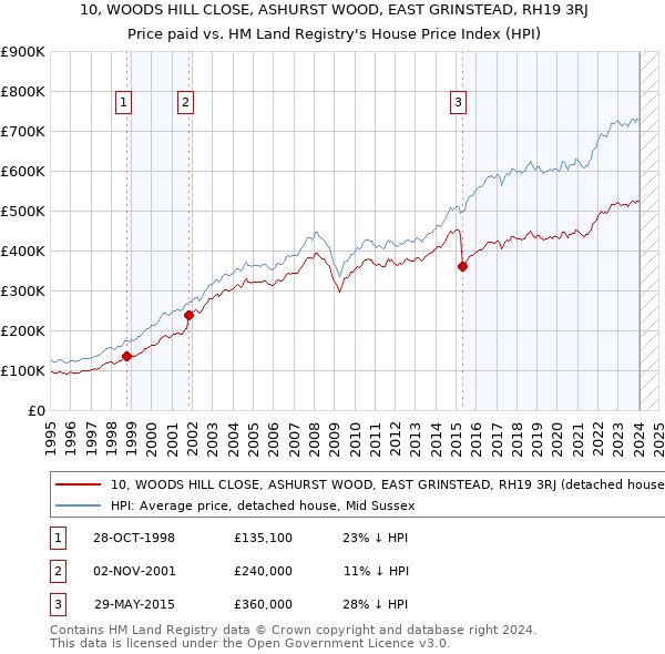 10, WOODS HILL CLOSE, ASHURST WOOD, EAST GRINSTEAD, RH19 3RJ: Price paid vs HM Land Registry's House Price Index