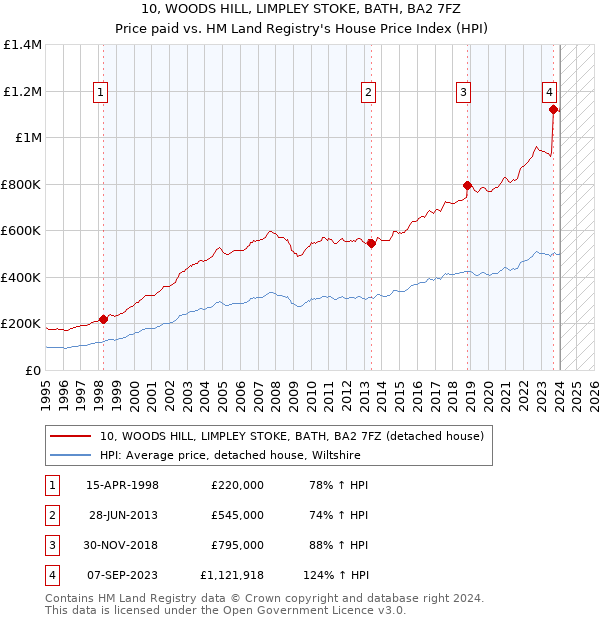 10, WOODS HILL, LIMPLEY STOKE, BATH, BA2 7FZ: Price paid vs HM Land Registry's House Price Index