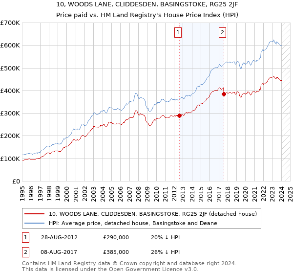 10, WOODS LANE, CLIDDESDEN, BASINGSTOKE, RG25 2JF: Price paid vs HM Land Registry's House Price Index