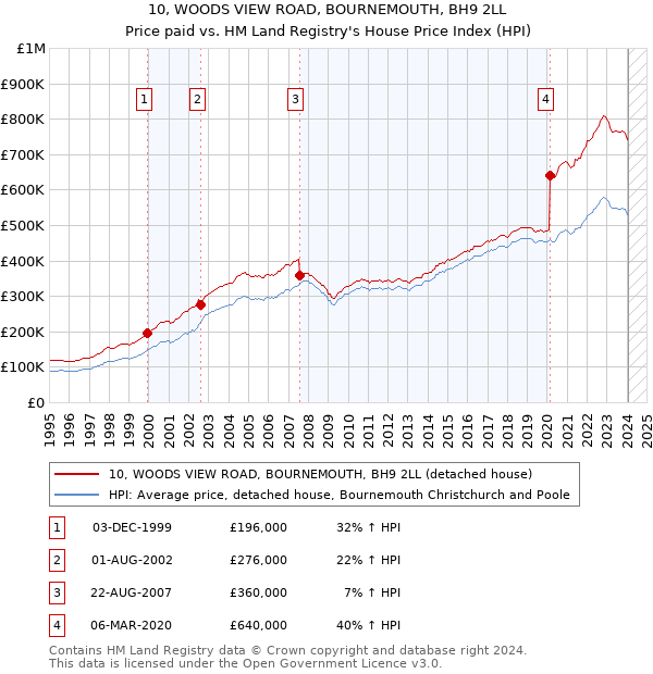 10, WOODS VIEW ROAD, BOURNEMOUTH, BH9 2LL: Price paid vs HM Land Registry's House Price Index