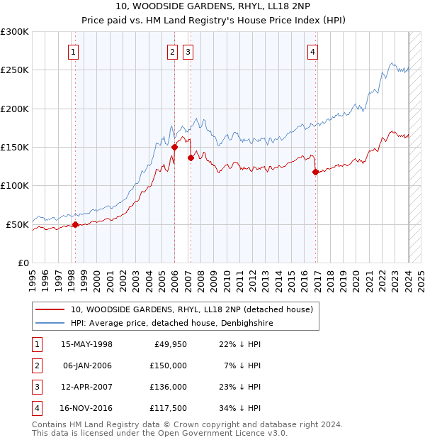 10, WOODSIDE GARDENS, RHYL, LL18 2NP: Price paid vs HM Land Registry's House Price Index