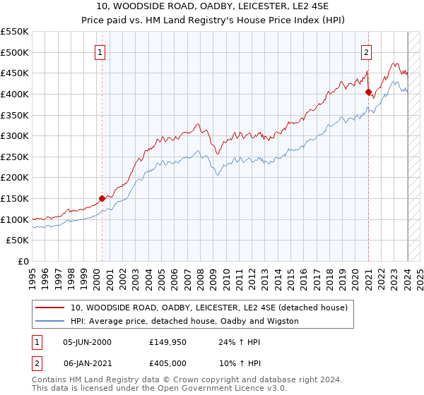 10, WOODSIDE ROAD, OADBY, LEICESTER, LE2 4SE: Price paid vs HM Land Registry's House Price Index