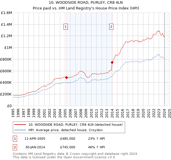 10, WOODSIDE ROAD, PURLEY, CR8 4LN: Price paid vs HM Land Registry's House Price Index