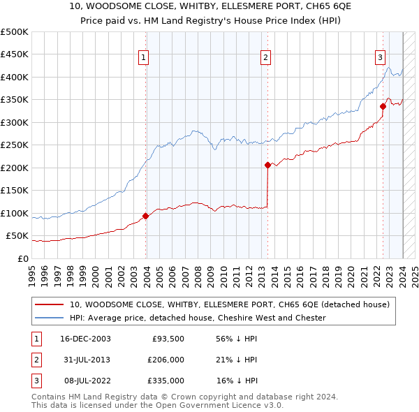 10, WOODSOME CLOSE, WHITBY, ELLESMERE PORT, CH65 6QE: Price paid vs HM Land Registry's House Price Index