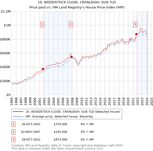 10, WOODSTOCK CLOSE, CRANLEIGH, GU6 7LD: Price paid vs HM Land Registry's House Price Index