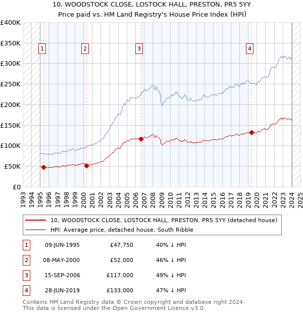 10, WOODSTOCK CLOSE, LOSTOCK HALL, PRESTON, PR5 5YY: Price paid vs HM Land Registry's House Price Index