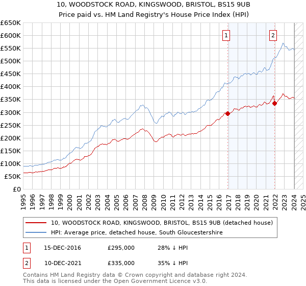 10, WOODSTOCK ROAD, KINGSWOOD, BRISTOL, BS15 9UB: Price paid vs HM Land Registry's House Price Index