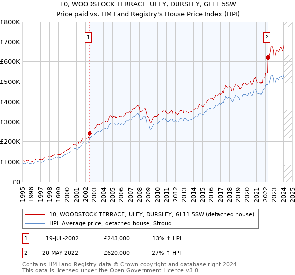 10, WOODSTOCK TERRACE, ULEY, DURSLEY, GL11 5SW: Price paid vs HM Land Registry's House Price Index