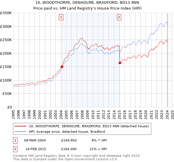 10, WOODTHORPE, DENHOLME, BRADFORD, BD13 4NN: Price paid vs HM Land Registry's House Price Index