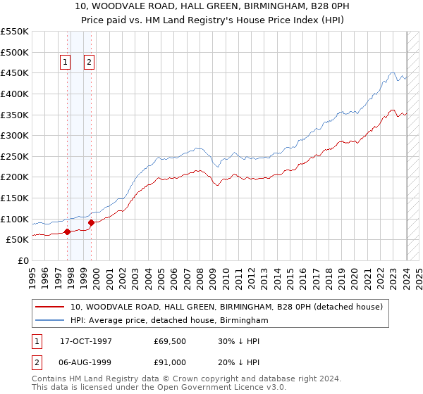 10, WOODVALE ROAD, HALL GREEN, BIRMINGHAM, B28 0PH: Price paid vs HM Land Registry's House Price Index