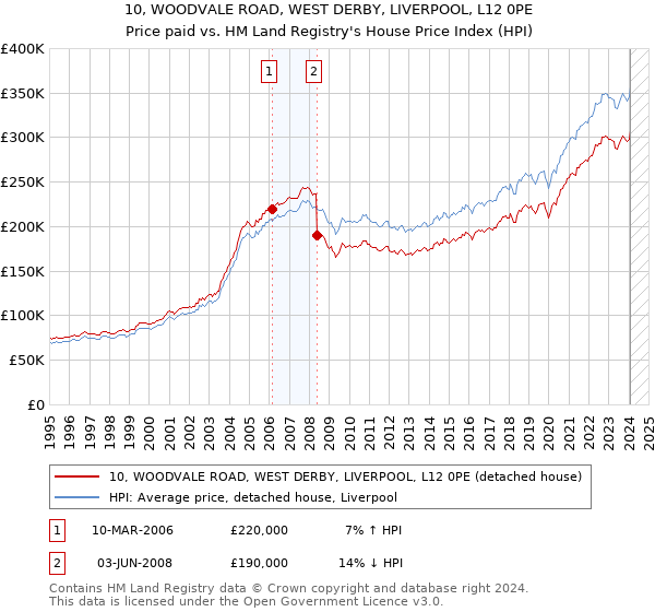10, WOODVALE ROAD, WEST DERBY, LIVERPOOL, L12 0PE: Price paid vs HM Land Registry's House Price Index