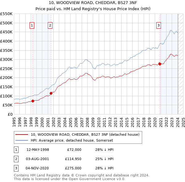 10, WOODVIEW ROAD, CHEDDAR, BS27 3NF: Price paid vs HM Land Registry's House Price Index
