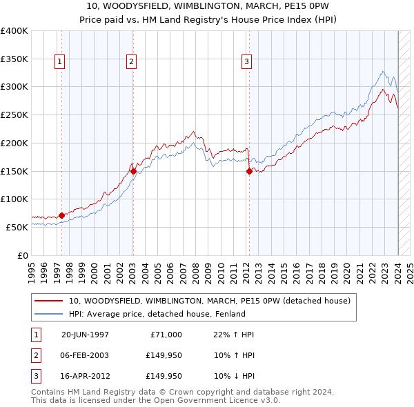 10, WOODYSFIELD, WIMBLINGTON, MARCH, PE15 0PW: Price paid vs HM Land Registry's House Price Index
