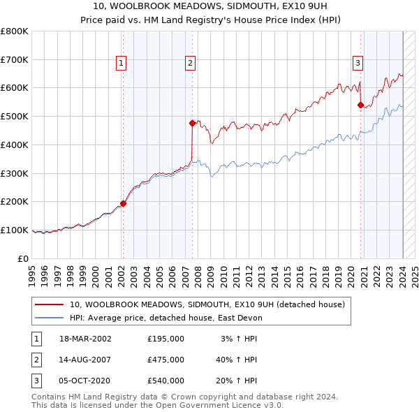 10, WOOLBROOK MEADOWS, SIDMOUTH, EX10 9UH: Price paid vs HM Land Registry's House Price Index
