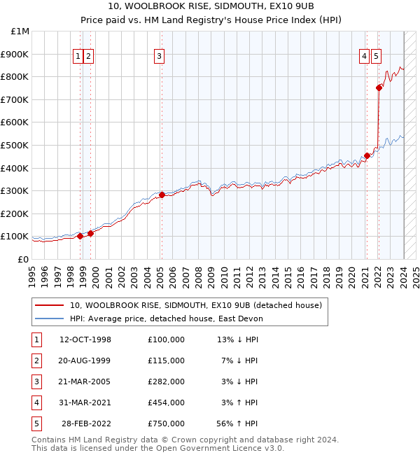 10, WOOLBROOK RISE, SIDMOUTH, EX10 9UB: Price paid vs HM Land Registry's House Price Index