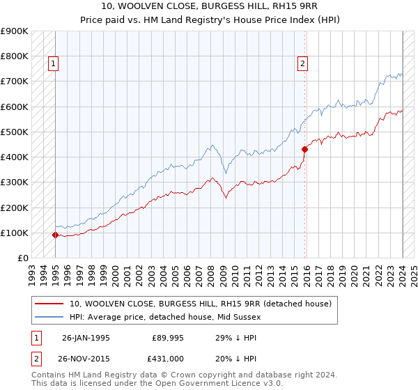 10, WOOLVEN CLOSE, BURGESS HILL, RH15 9RR: Price paid vs HM Land Registry's House Price Index
