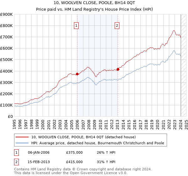 10, WOOLVEN CLOSE, POOLE, BH14 0QT: Price paid vs HM Land Registry's House Price Index