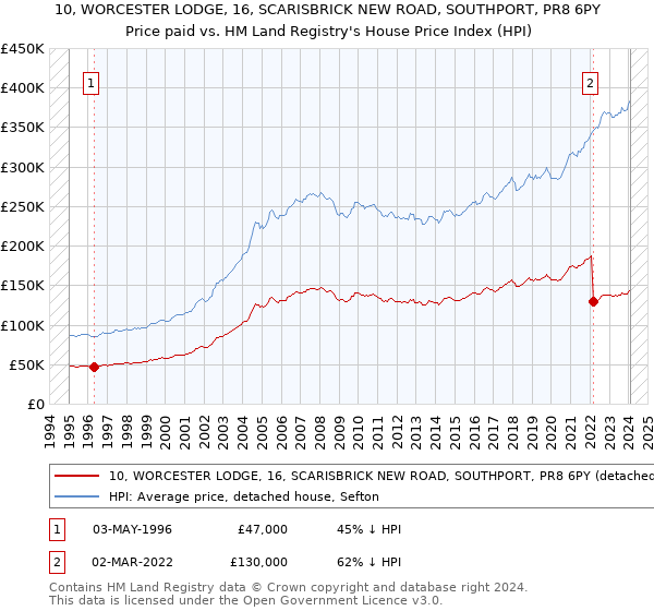 10, WORCESTER LODGE, 16, SCARISBRICK NEW ROAD, SOUTHPORT, PR8 6PY: Price paid vs HM Land Registry's House Price Index