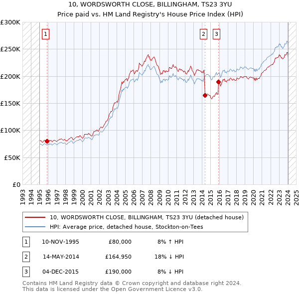 10, WORDSWORTH CLOSE, BILLINGHAM, TS23 3YU: Price paid vs HM Land Registry's House Price Index