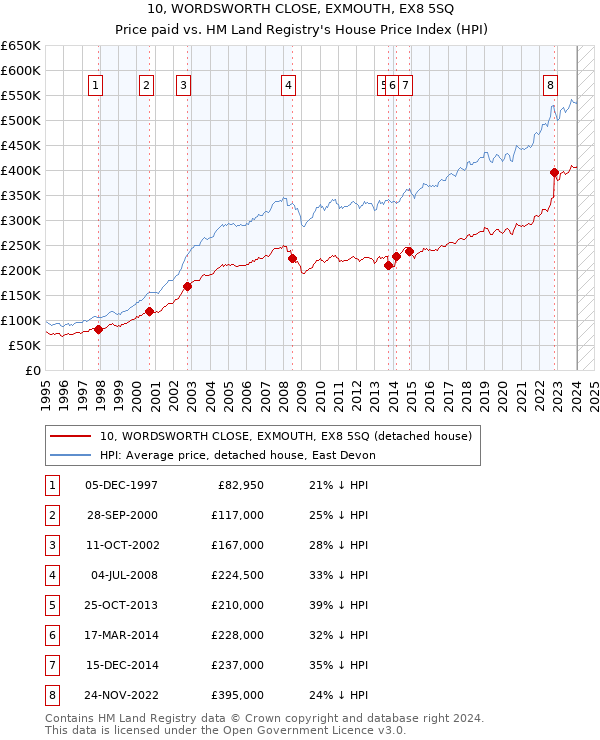 10, WORDSWORTH CLOSE, EXMOUTH, EX8 5SQ: Price paid vs HM Land Registry's House Price Index