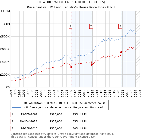 10, WORDSWORTH MEAD, REDHILL, RH1 1AJ: Price paid vs HM Land Registry's House Price Index