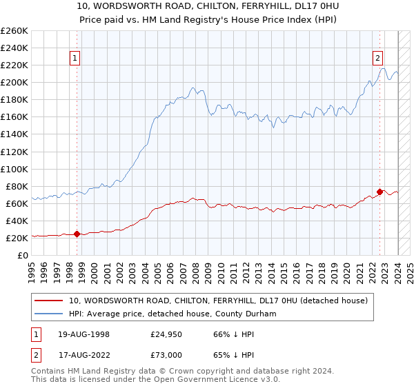 10, WORDSWORTH ROAD, CHILTON, FERRYHILL, DL17 0HU: Price paid vs HM Land Registry's House Price Index