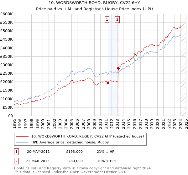 10, WORDSWORTH ROAD, RUGBY, CV22 6HY: Price paid vs HM Land Registry's House Price Index