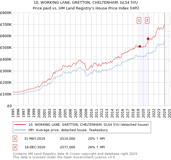 10, WORKING LANE, GRETTON, CHELTENHAM, GL54 5YU: Price paid vs HM Land Registry's House Price Index