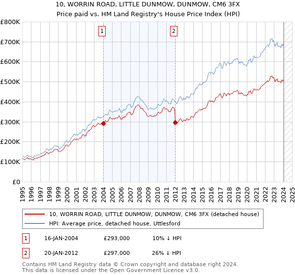 10, WORRIN ROAD, LITTLE DUNMOW, DUNMOW, CM6 3FX: Price paid vs HM Land Registry's House Price Index