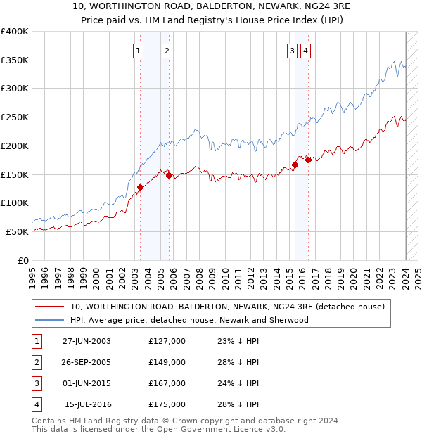 10, WORTHINGTON ROAD, BALDERTON, NEWARK, NG24 3RE: Price paid vs HM Land Registry's House Price Index
