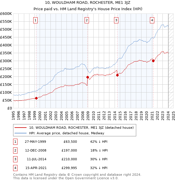 10, WOULDHAM ROAD, ROCHESTER, ME1 3JZ: Price paid vs HM Land Registry's House Price Index