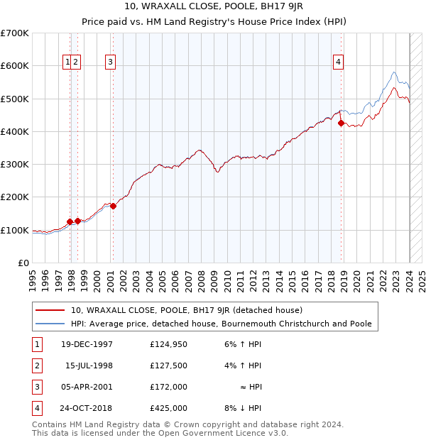 10, WRAXALL CLOSE, POOLE, BH17 9JR: Price paid vs HM Land Registry's House Price Index