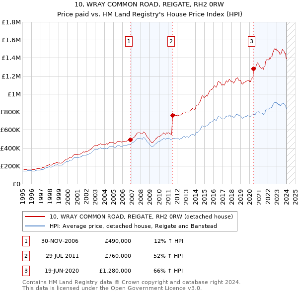 10, WRAY COMMON ROAD, REIGATE, RH2 0RW: Price paid vs HM Land Registry's House Price Index