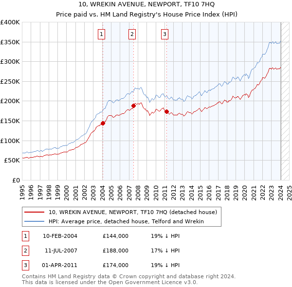 10, WREKIN AVENUE, NEWPORT, TF10 7HQ: Price paid vs HM Land Registry's House Price Index