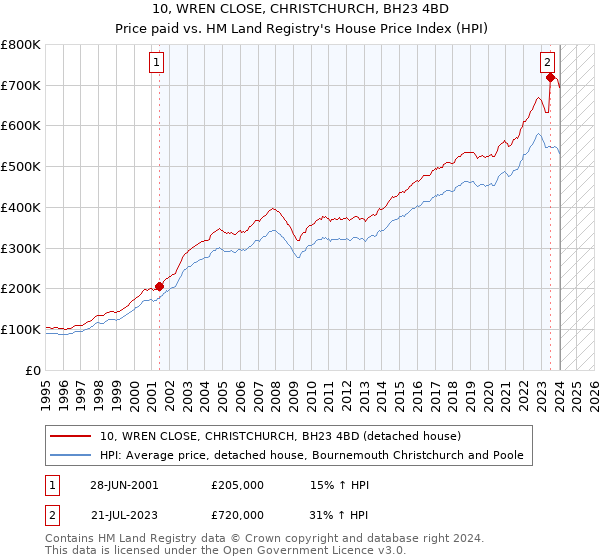 10, WREN CLOSE, CHRISTCHURCH, BH23 4BD: Price paid vs HM Land Registry's House Price Index