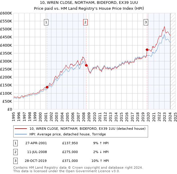 10, WREN CLOSE, NORTHAM, BIDEFORD, EX39 1UU: Price paid vs HM Land Registry's House Price Index