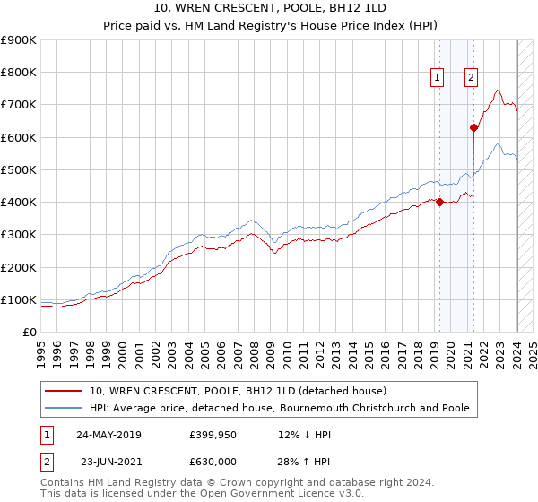 10, WREN CRESCENT, POOLE, BH12 1LD: Price paid vs HM Land Registry's House Price Index