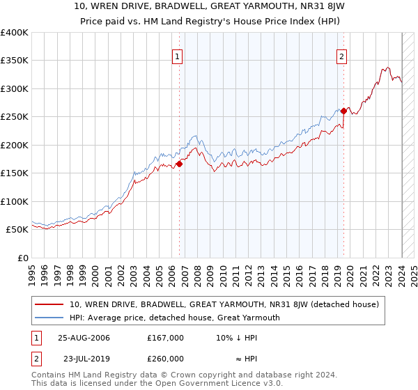 10, WREN DRIVE, BRADWELL, GREAT YARMOUTH, NR31 8JW: Price paid vs HM Land Registry's House Price Index