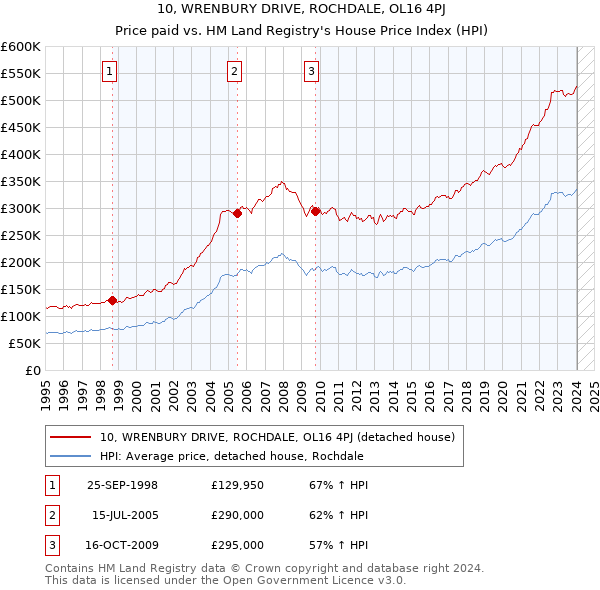 10, WRENBURY DRIVE, ROCHDALE, OL16 4PJ: Price paid vs HM Land Registry's House Price Index